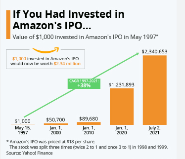 What if You Invested $10,000 in Amazon 10 Years Ago?
